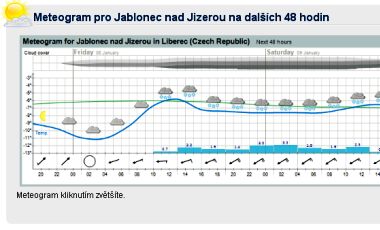 Meteogram pro Jablonec nad Jizerou na dalších 48 hodin